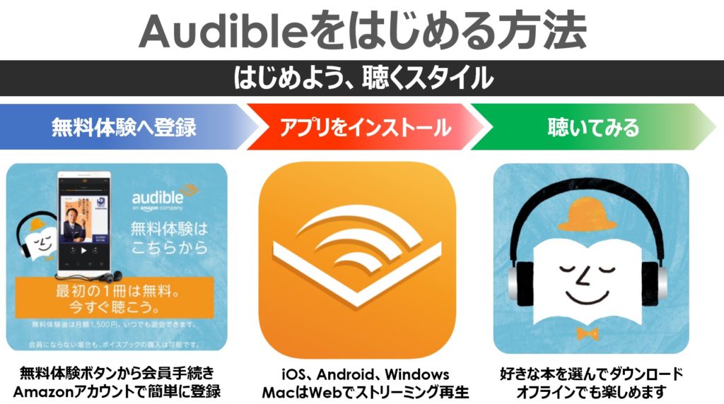 Audibleをはじめる方法